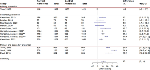 Figure 2 Medication adherence of polypill intervention compared to standard care.