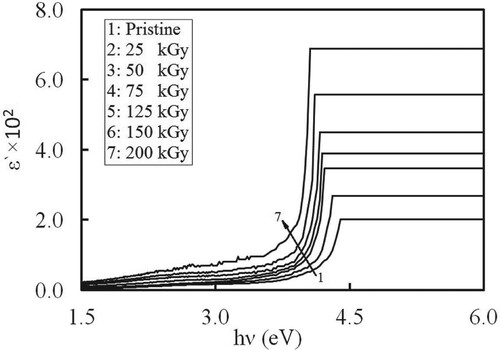 Figure 9. A plot of optical dielectric constant versus hν for the treated and non-treated CPVC/Ag films.