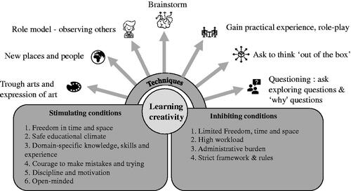 Figure 3. Conditions and techniques perceived to enable creativity learning.