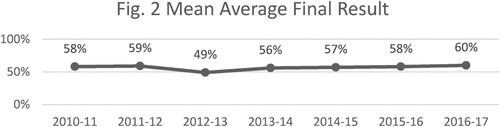 Figure 2. Mean average result, 2010/11–2016/17.