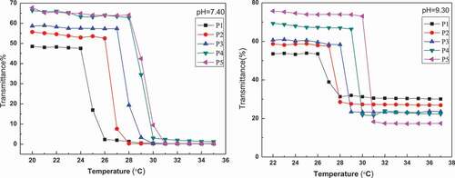 Figure 3. Transmittance of PNIPAM-b-PAPBA with different molecular weights at λ = 500 nm and for pH = 7.4 and 9.3