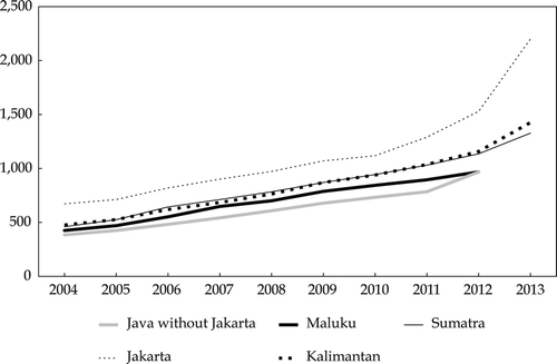 FIGURE 4  Average Nominal Provincial Minimum Wages for Select Major Island Groups, 2004–13 (Rp ‘000/month) Source: BPS, Perkembangan Beberapa Indikator Utama Sosial-Ekonomi Indonesia (Trends of the Selected Socio-Economic Indicators of Indonesia), 2004–12, and various media reports.