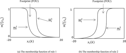 Figure 7. The membership function of IT2 fuzzy controller. (a) The membership function of rule 1. (b) The membership function of rule 2.