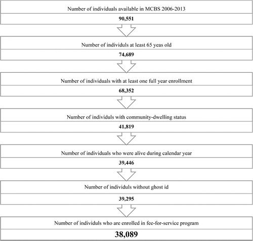 Figure 1. Attrition table of individuals included in the analysis based on inclusion and exclusion criteria.