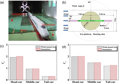 Figure 10. Results comparison between CFD simulation and wind tunnel test of CRH2 train: (a) train model in the wind tunnel; (b) location of the train model; (c) comparison of lateral force coefficient; and (d) comparison of lift force coefficient. The wind tunnel test data are obtained from Zhang et al., (Citation2018).