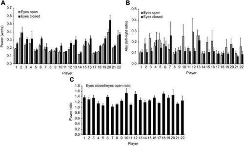 Figure 4 Repeated measures of sway in 22 men’s professional soccer players recorded over 15 sessions spanning 37 days. (A) Sway power; (B) Bias in lateral sway; (C) Eyes closed/eyes open sway power ratio.Abbreviation: L-R, left-right.