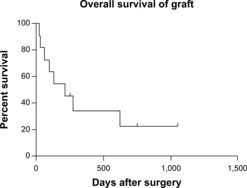 Figure 1 The Kaplan–Meier curves for overall corneal allograft survival.