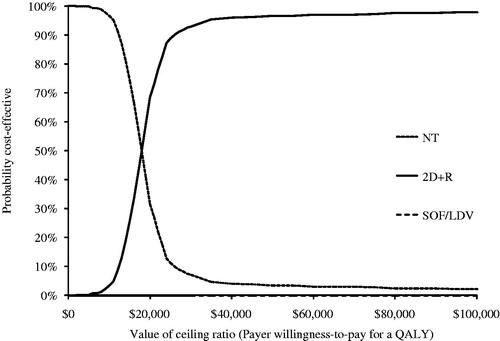 Figure 4. Cost-effectiveness acceptability curves for non-cirrhotic GT4 analysis. Curves shown represent results from Monte Carlo simulations in probabilistic sensitivity analysis of treatment options compared in the GT4 population. Each line (representing a different treatment option) shows the percentage of simulations that option was the most cost-effective at each willingness-to-pay threshold. Note that only options that were estimated to be most cost-effective in at least one simulation appear in figure.