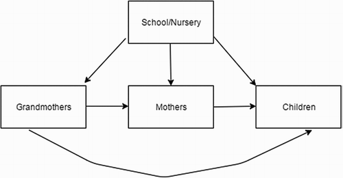 Figure 1. Support flow for early literacy development available to the various generations.
