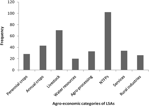 Figure 2. Frequency of use of livelihoods support activities (LSAs) categories in Ghana from 1993 to 2010. NTFPs are Non-Timber Forest Products.