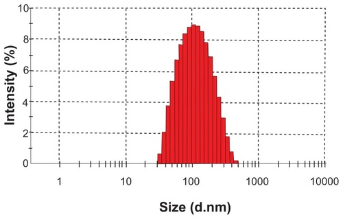 Figure 4 Size distribution of S-SLN.Abbreviation: S-SLN, sorefenib solid lipid nanopraticles.