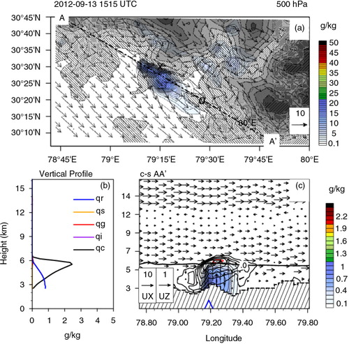 Fig. 9 (a) Simulated atmospheric state variables for the D2 domain on 13 September 1515 UTC: vertically integrated rain-water mixing ratio (g/kg, colour shading) and wind vectors (m/s) at 500 hPa. The ‘x’ and ‘o’ marks represent the Ukhimath town and the location of maximum precipitation, respectively. (b) Averaged vertical profiles of hydrometeors at precipitation maximum (Δ), along the cross-section AA’. (c) Cross-section AA’ of hydrometeors (qr in colour shading, qc, qi, qg, qs in solid lines from 0.2 to 2.4 g/kg at intervals of 0.4 g/kg), wind vectors and temperature (black contours, showing the melting level). [qx refers to mixing ratio of different hydrometeors, with x being cloud water (qc), cloud ice (qi), graupel (qg), snow (qs) and rain (qr)].