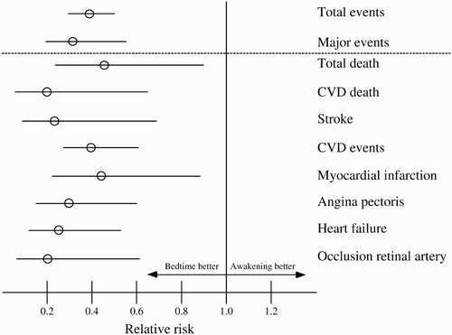 FIGURE 3  Relative risks (with 95% confidence intervals) of CVD events (adjusted by age, sex, and diabetes) as a function of time-of-day of hypertension treatment, i.e., for subjects ingesting either all their medication upon awakening or ≥1 medications at bedtime. Total events include death (from all causes), CVD events, cerebrovascular events (stroke and transient ischemic attack), heart failure, acute arterial occlusion of the lower extremities, rupture of aortic aneurisms, and thrombotic occlusion of the retinal artery. Major events include CVD deaths, myocardial infarction, ischemic stroke, and hemorrhagic stroke. CVD events include myocardial infarction, angina pectoris, and coronary revascularization.