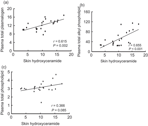 Figure 8. The relationship between levels of skin hydroxyceramide and total plasmalogens (a), total alkyl phospholipid (b), and total phospholipid (c) in the plasma of NC/Nga mice fed test diets for 5 weeks in Experiment 2. Values (r) represent Pearson’s product–moment correlation coefficient.