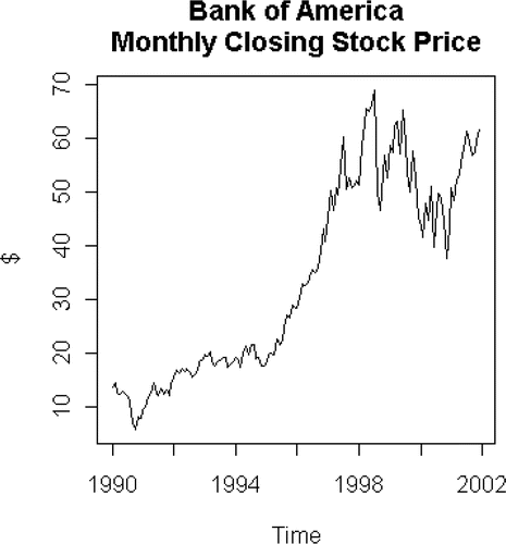 Figure 1. Bank of America monthly closing stock price
