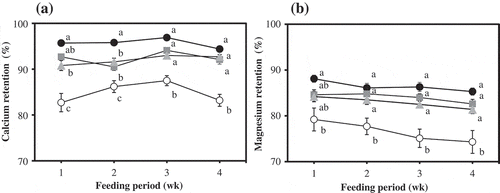 Figure 1. Calcium (a) and magnesium (b) retention rates of rats fed the experimental diets.Rats were fed the experimental diets (listed in Table 1) for 21 d. Feces were collected on days 3–5 (week 1), days 10–12 (week 2), days 17–19 (week 3), and days 24–26 (week 4) for evaluation of the calcium and magnesium retention rates.○ Control, ▲MBCa-25, ■ MBCa-50, ● MBCa-100Calcium retention rate (%) = [(total calcium intake – calcium excretion in feces and urine)/total calcium intake] × 100Magnesium retention rate (%) = [(total magnesium intake – magnesium excretion in feces and urine)/total magnesium intake] × 100Values are means ± SE (n = 7). For details on the experimental groups, see the legend of Table 1.Means in the same week not sharing the same superscript letter are significantly different (p< 0.05).