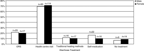 Fig. 3 Diarrhoea treatment choices depending on children's gender.