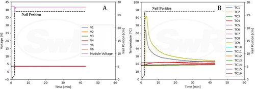 Figure 9. Real-time temperature and voltage profile observed during Test 2 (LFP nail penetration).