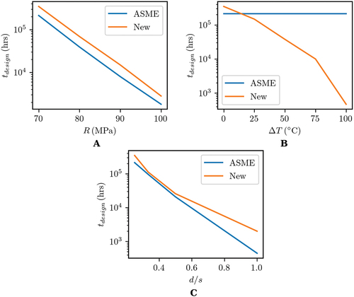 Fig. 4. Results of the design study on the plate with hole geometry: (a) difference in allowable design life as a function of primary load level, (b) difference in allowable design life as a function of thermal stress, and (c) difference in allowable design life as a function of d/s.