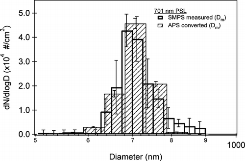 FIG. 2 The average size distribution, with respect to mobility diameter, of 701 ± 6 nm polystyrene latex spheres (PSLs) measured by the SMPS (open bars) and APS (hatched bars). The APS data has been adjusted to mobility diameter according to Equation (Equation1) using ρp = 1.05 g cm−3 and χ = 1. The error bars represent the standard deviation on the average value of five measurements.