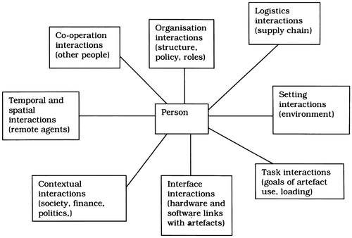 Figure 2. Interacting systems model for HFE [Citation6]