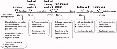 Figure 3. Illustration of the study setting. Five measurement days were performed, including the baseline, feedback training session 1, feedback training session 2 and post-training session (on the same day), and follow-ups 1 and 2. Surveys were collected on all measurement days with specific topics as illustrated in the boxes under each measurement day.