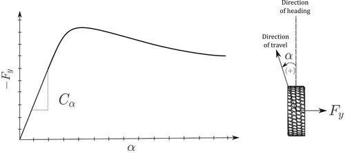 Figure 9. Slip angle x tyre lateral force.