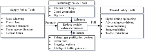 Figure 2. The mechanism of three policy tools.