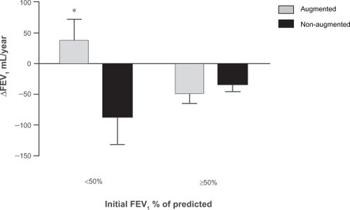 Figure 3 ΔFEV1 (mL/year) in augmented and non-augmented patients by initial FEV1 % of predicted (<50% and ≥50%).*P = 0.026.