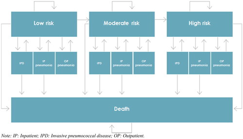 Figure 1. Model stages and transitions. Abbreviations. IP, inpatient; IPD, invasive pneumococcal disease; OP, outpatient.