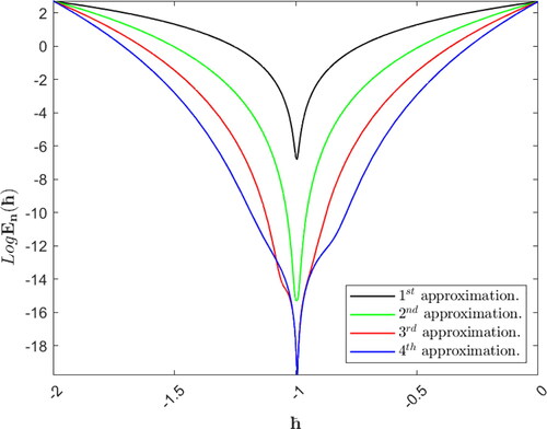 Figure 6. Depiction of the optimal value of the control parameter ℏn corresponding to each Bn(x),n=1,2,3,4 using the HAM in Ex. (5.2).