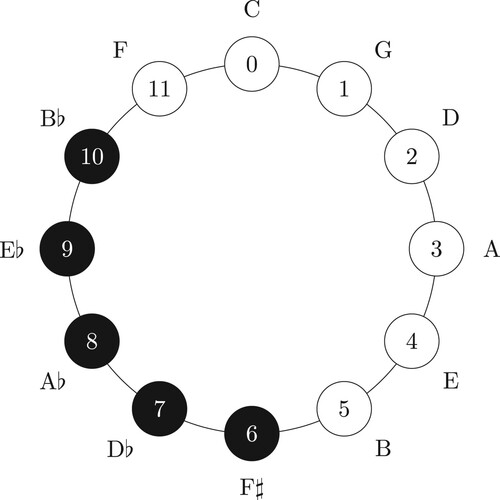 Figure 2. Schematic depiction of the twelve neutral pitch-classes in Z12 on the circle of fifths. One representative of each neutral pitch-class is shown as a tonal pitch-class label next to the node. The colouring of the nodes corresponds to the colours of the keys on the piano.