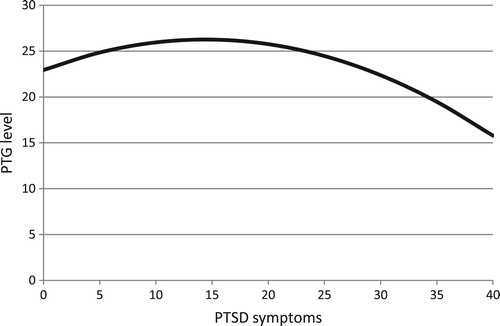 Figure 1. Unstandardized estimated curvilinear relation between PTSD and PTG at T1.Note: PTG = posttraumatic growth. PTSD = posttraumatic stress disorder. ŷ = 22.941 + 0.461 * x – 0.016 * x².