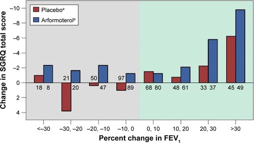 Figure 2 SGRQ Total score change by percentage change in FEV1.