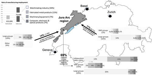 Figure 2. The regional profile of the Jura Arc in terms of employment and control in the four main manufacturing sectors.Sources: Swiss Federal Statistical Office (Citation2017a, Citation2017b).