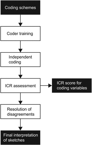 Figure 5. Process for testing ICR.