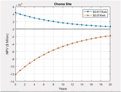 Figure 4. Average electricity tariff (0.07 USD/kWh) and (0.617 USD/kWh) sensitivity analysis for the Choma site.