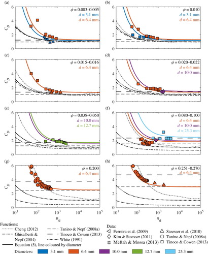 Figure 2. Comparison of experimental values of CD (data) to estimates (functions) at a selection of different values of φ and d (shown in top right corner of plot)