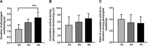 Figure 3.  Changes in (A) duration, (B) cumulative activity of the suprahyoid muscles, and (C) ratios of the cumulative activity relative to the duration, during the swallowing of the three test foods. These three parameters were measured from electromyograms of the suprahyoid muscles that were recorded during the swallowing of three test foods whose concentrations of MU were 3%, 6% and 9%, respectively. The values indicate means plus standard error of the mean. *p < 0.05, **p < 0.01. See the text for details.