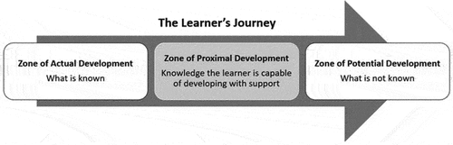 Figure 1. The zone of proximal development.