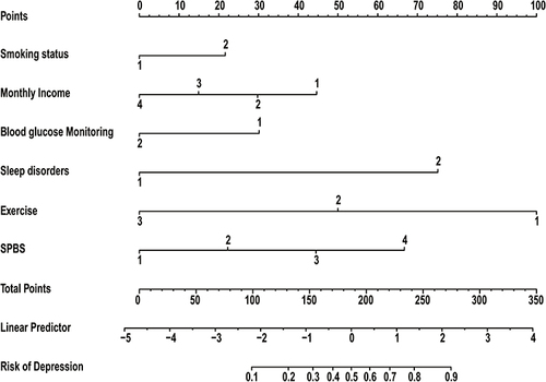 Figure 1 Development of a depression nomogram in the primary cohort.