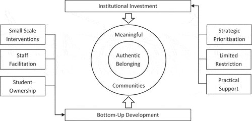 Figure 1. Enhancing authentic belonging.