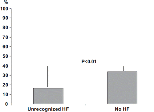 Figure 2. Blood pressure control rates. HF, heart failure.
