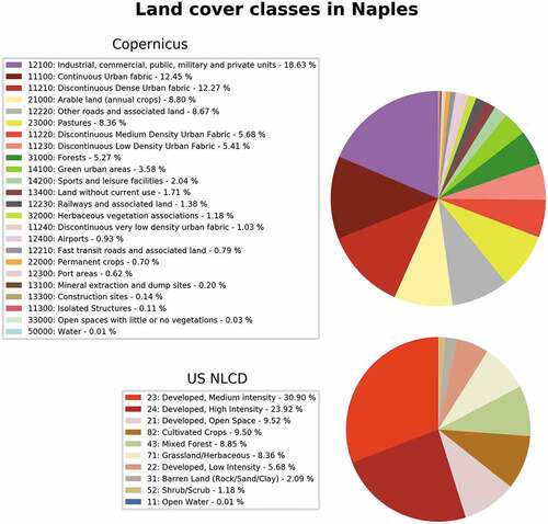 Figure 2. Percentage coverage of land use classes in the city of Naples with Copernicus (top) and US NLCD (bottom) classification.