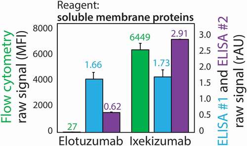 Figure 6. Comparison of the ability of the PSP flow cytometry and ELISA methods to differentiate between mAbs with low and high levels of nonspecific interactions. Raw binding signals for two control antibodies with low (elotuzumab) and high (ixekizumab) levels of polyreactivity measured using ELISAs and flow cytometry. ELISA #1 and #2 are defined in Figure 5. The measurements are averages of three experiments and the error bars are standard deviations