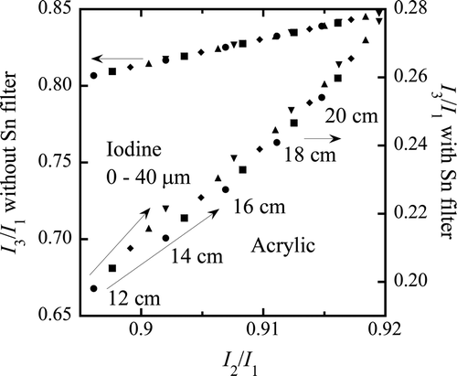 Figure 2. Calculated two-dimensional map of I 2/I 1–I 3/I 1 for the cases without and with a Sn filter. The X-ray tube voltage and Sn filter thickness are 120 kV and 300 μm, respectively. The acrylic thickness is indicated in this figure. The iodine thicknesses are 0 μm (dots), 10 μm (squares), 20 μm (diamonds), 30 μm (up triangles), and 40 μm (down triangles), respectively.