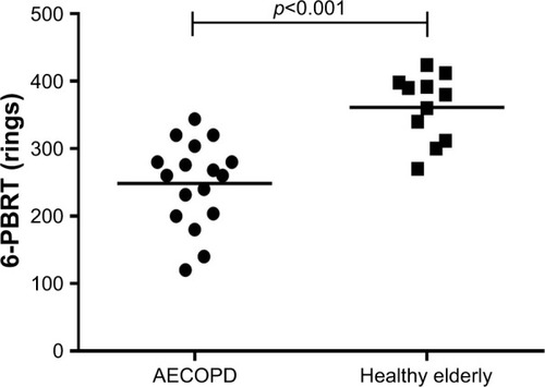 Figure 6 Comparison of 6-PBRT performance among patients with AECOPD and healthy elderly participants.Abbreviations: AECOPD, acute exacerbation of COPD; 6-PBRT, 6-minute pegboard and ring test.
