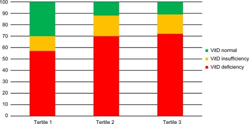 Figure 1 Prevalence of vitamin D (VitD) deficiency and insufficiency by tertiles of age.