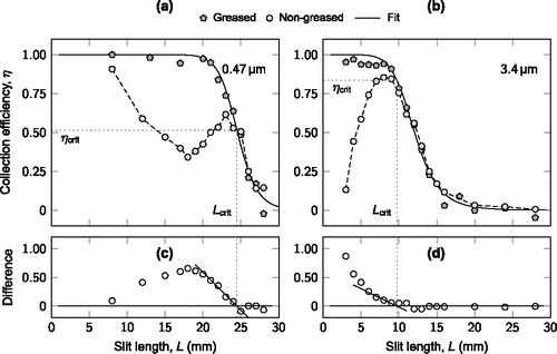 Figure 3. (a–b) Two examples of the collection efficiency of a variable nozzle area impactor (VNAI) as a function of the slit length. In these examples, the non-greased substrate was steel. The onset of rebound was determined from (c–d) the difference of the non-greased collection efficiency and the fitted curve. The critical slit length and the critical collection efficiency correspond to the onset of rebound.