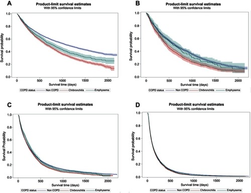 Figure 2 Kaplan–Meier survival analysis of COPD subtype: chronic bronchitis versus emphysema versus Non-COPD among elderly patients with NSCLC.Notes: (A) Stage I NSCLC. (B) Stage II NSCLC. (C) Stage III NSCLC. (D) Stage IV NSCLC.